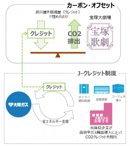 本カーボン ・オフセットの概要