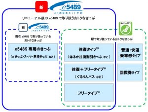 リニューアル後にe5489で取り扱うきっぷ