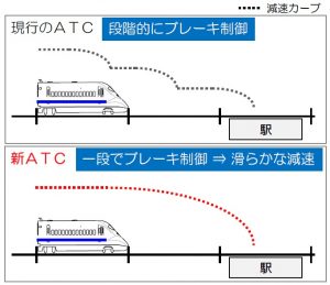 　新ATC（自動列車制御装置）