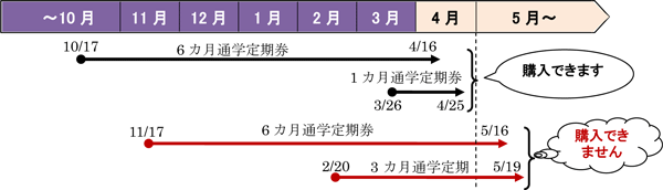 4月30日を越える通学定期券