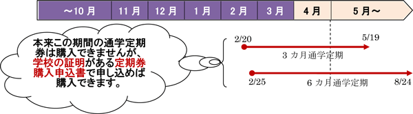 通学証明書付き通学定期券購入申込書