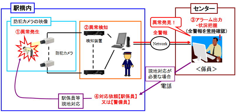 遠隔セキュリティカメラシステム