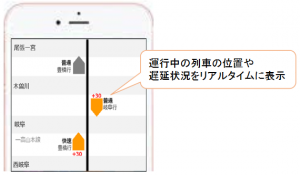 列車の走行位置の表示（在来線・スマートフォンの場合のイメージ）