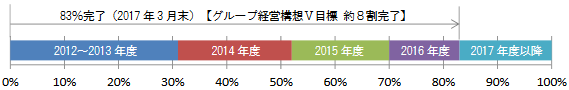 対策数進捗状況