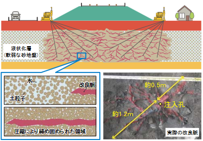 脈状地盤改良による液状化対策工法の概要