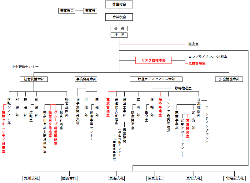 日本貨物鉄道株式会社組織図