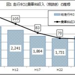 走行キロと乗車料収入（税抜き）の推移