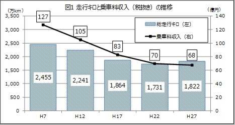 走行キロと乗車料収入（税抜き）の推移