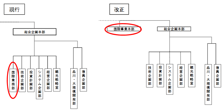 現改比較 国際事業本部