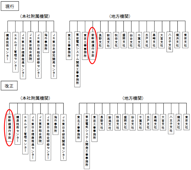 現改比較 新幹線運行本部