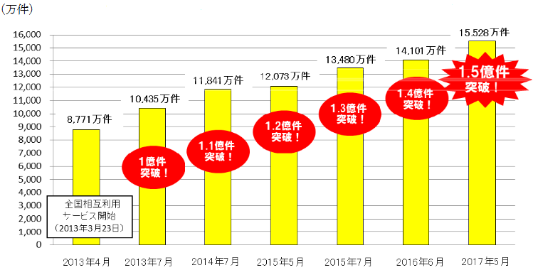 1ヶ月あたりの交通系電子マネーの最高利用件数の推移