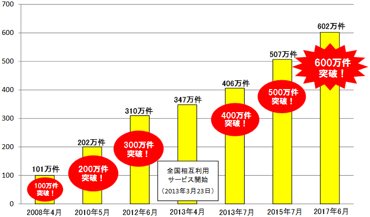 1日あたりの交通系電子マネーの最高利用件数の推移