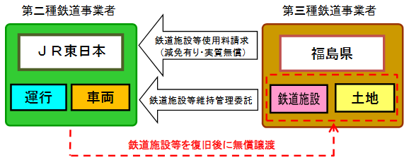 空地分離方式