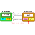 運休区間の上下分離方式イメージ