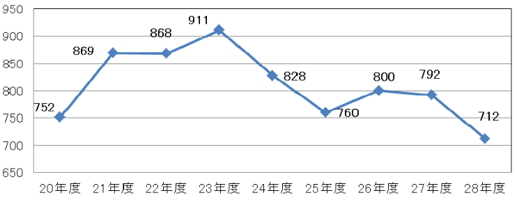 年度別発生件数