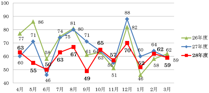 月別発生件数