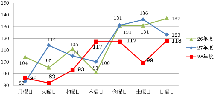 曜日別発生件数