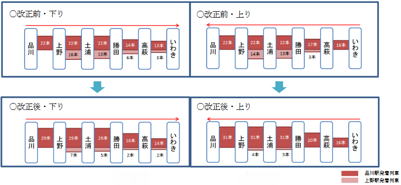 改正前後の運転本数