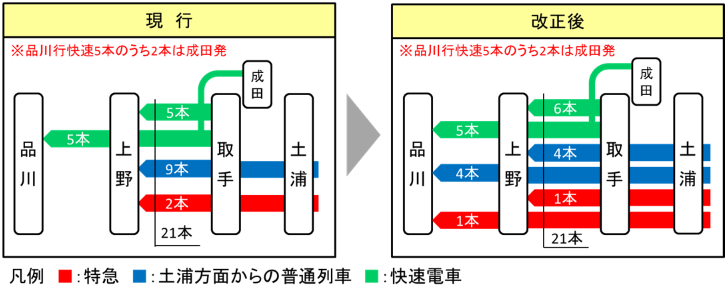 朝通勤ピーク時間帯の運転本数の変化