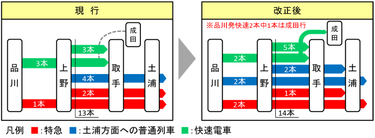 夕通勤帯（上野発19時台）の運転本数の変化