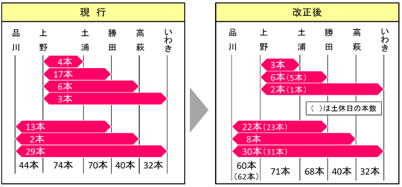 【常磐線特急列車の運転本数の変化】