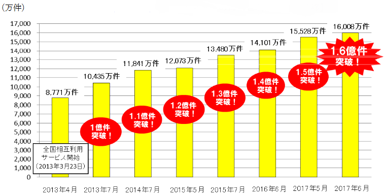 1ヶ月あたりの交通系電子マネーの最高利用件数の推移