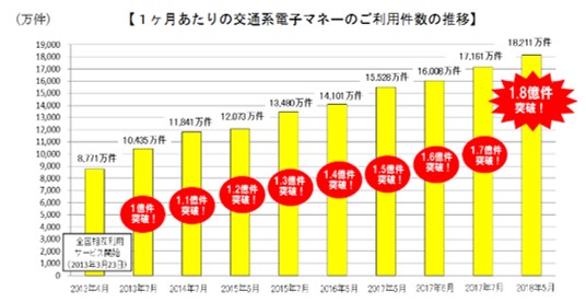 1ヶ月あたりの交通系電子マネーのご利用件数の推移