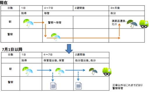 傘の保管期間を2週間に短縮